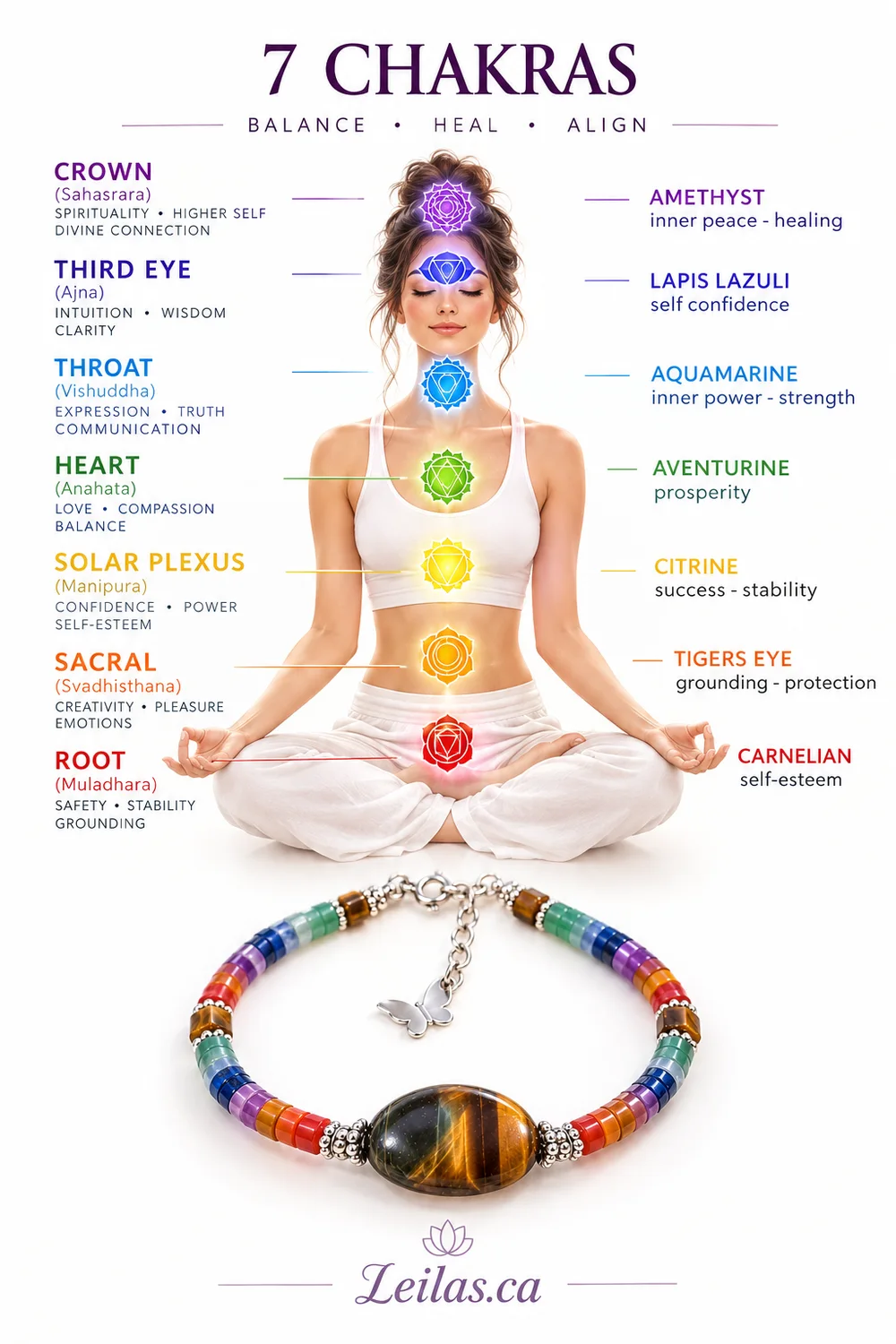 The seven chakras and the stone linked to each, with the Seven Chakra Bracelet